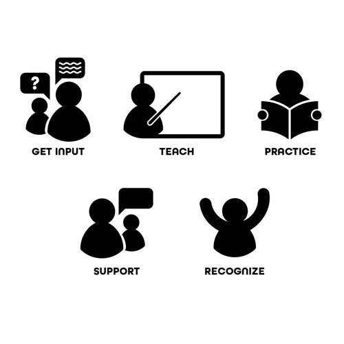 5 separate yet cohesive ideograms to identify concepts Design by The ARTelier