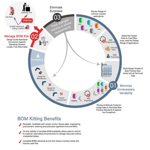 Engineered Supply Chain Infographic Design by faries