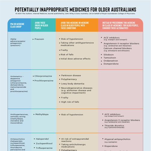 Develop a catchy infographic for busy health professionals to use in their practice Design by Kosmos Creatives