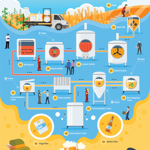 Design the beer brewing process from grain to glass Design by Slina.art