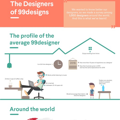 99designs - Infographic on “The designers of 99designs ” Design by mit's