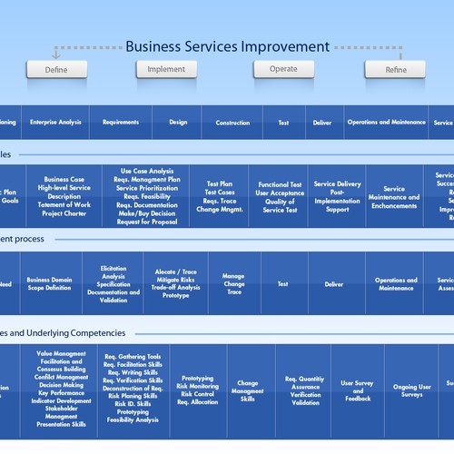 Business Services Lifecycle Image Réalisé par Somilpav