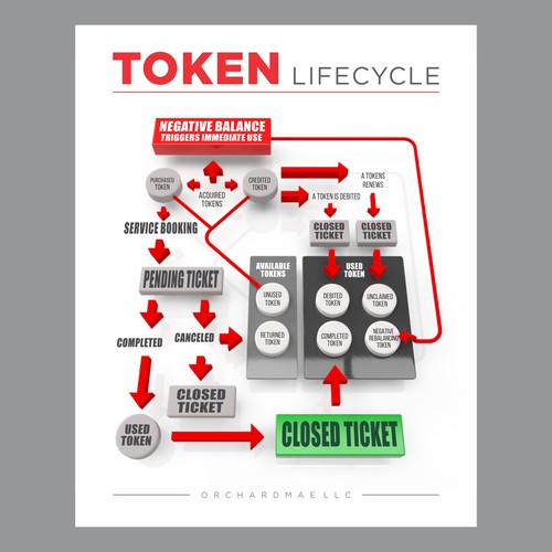 Token Life Cycle Diagram-ontwerp door YaaFattaah.YaaRazzaaq