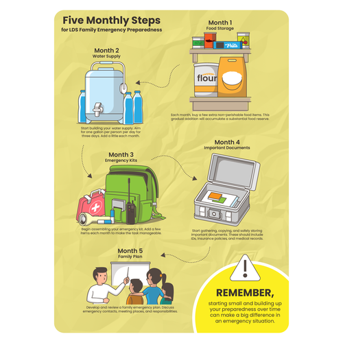 Plan, Prepare, Protect: LDS Family Preparedness Infographic Contest!" Design by Varian Wyrn