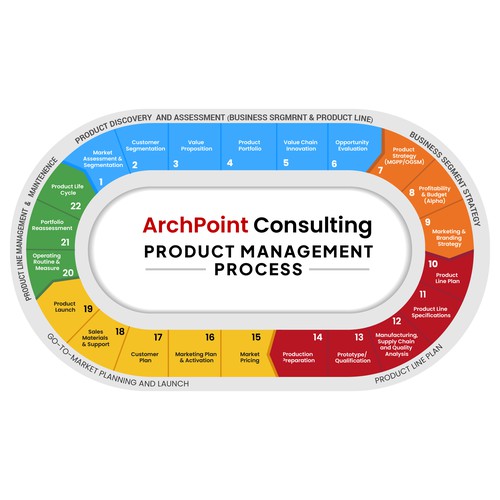 Graphically depict steps in project management process! Design by LAYOUT.INC