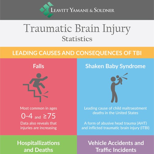 Traumatic Brain Injury Statistics | Infographic contest