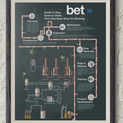 Design the beer brewing process from grain to glass Design by Windmill Designer™
