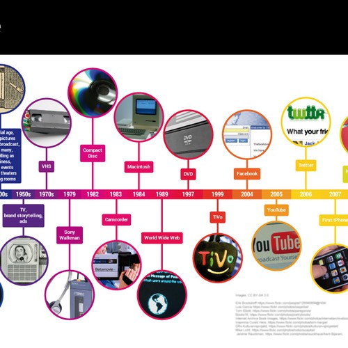 Infographic showing evolution of storytelling-ontwerp door synstefana