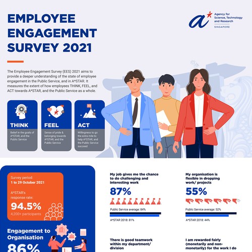 Design an infographic for employees, sharing the results from our internal survey Design by Kahnwald