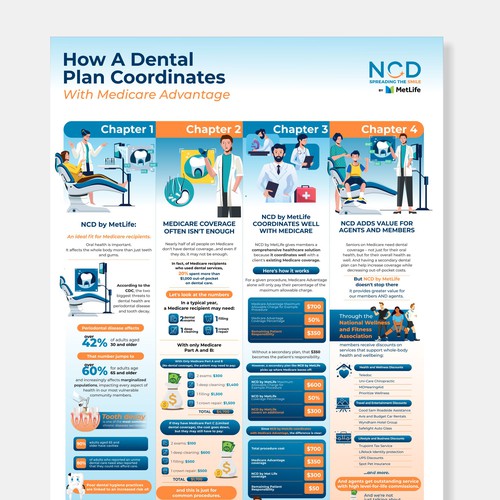 Infographic to educate insurance agents on how a dental plan coordinates with Medicare Advantage Design von yax206