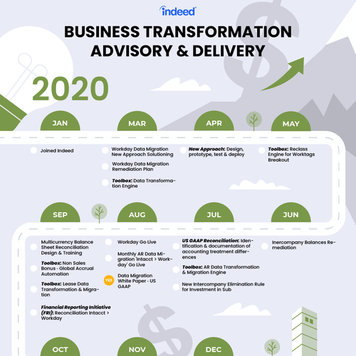 Design a modern and eye catching Business Transformation Timeline Design by Alyona Design