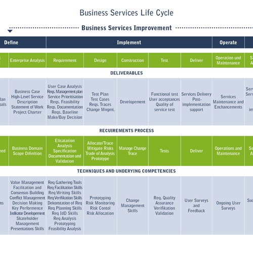 Business Services Lifecycle Image Réalisé par GERITE