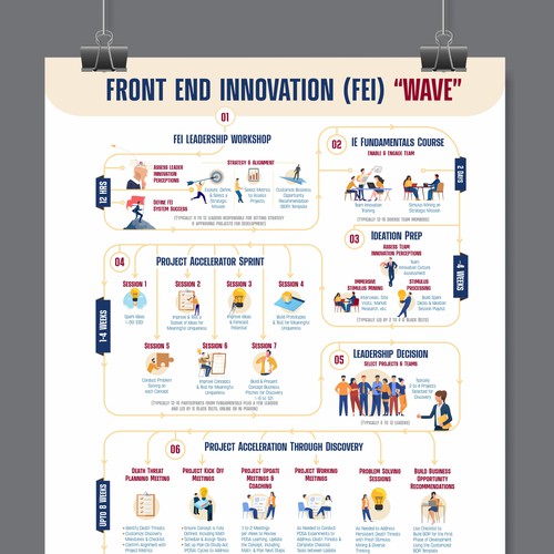 Designs Front End Innovation System Map to Appeal to Leadership Teams