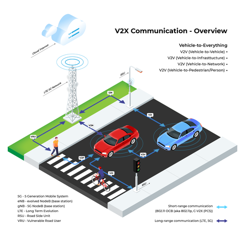 illustrate the future of connected transport (V2X, V2V, V2P, etc.) Design by Depanda7