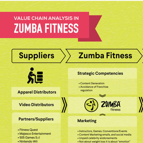 Zumba Fitness Infographic for Strategy Consulting Company Infographic