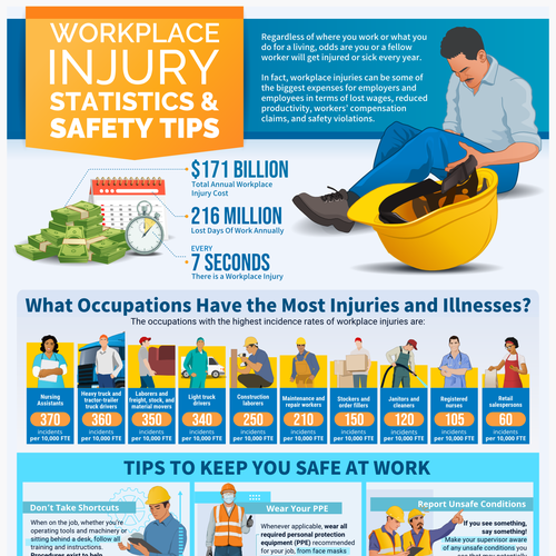Slick Infographic Needed for Workplace Injury Prevention Tips and Stats Ontwerp door MNoriega