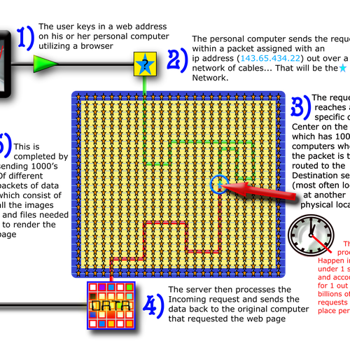 Infographic / Illustration Creation - How Internet Works | Other art or ...
