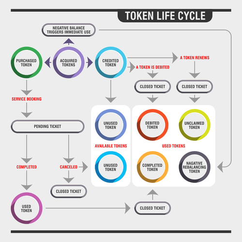 Design di Token Life Cycle Diagram di *KayK