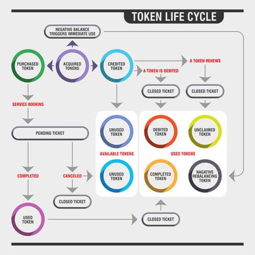 Token Life Cycle Diagram Design von -KayK-