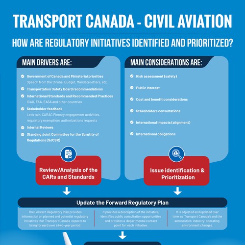 Civil Aviation’s regulatory lifecycle Design by Sketch Media™