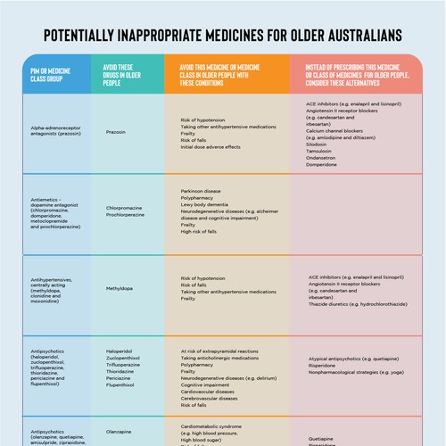 Develop a catchy infographic for busy health professionals to use in their practice Design by Kosmos Creatives