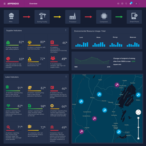 New and exciting information Dashboard for supply chain management Design by FaTiH™