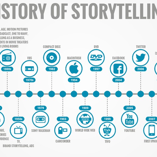 Infographic showing evolution of storytelling Design réalisé par Mohak Ahuja