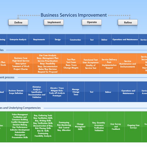 Business Services Lifecycle Image Design von Somilpav
