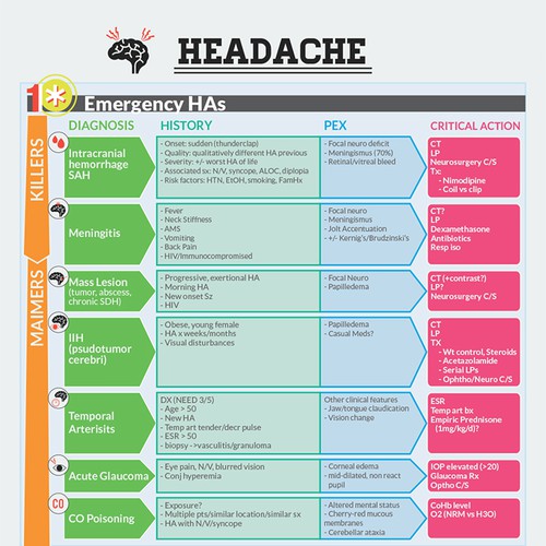Infographic/Algorithm for ER doctors to improve patient care Design by jkjennyk