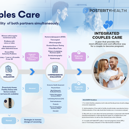 Parallel process infographic of fertility evaluation of female and male Réalisé par ArcWorkx