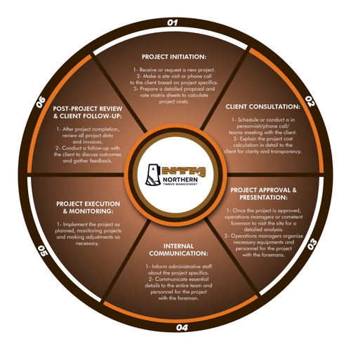 Proven Process for my business Design by ahsandesignns