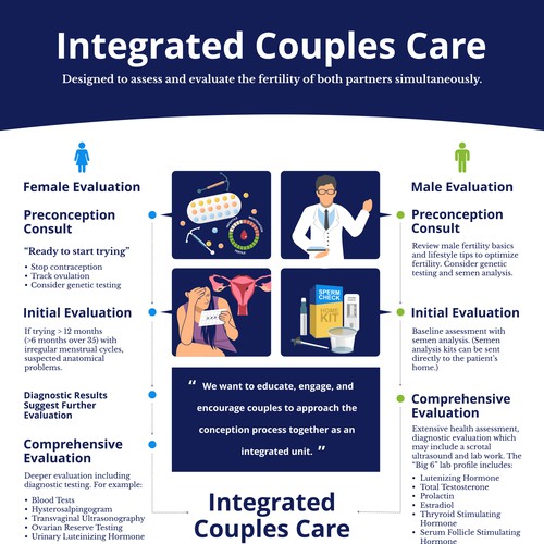 Parallel process infographic of fertility evaluation of female and male Design por thelembique