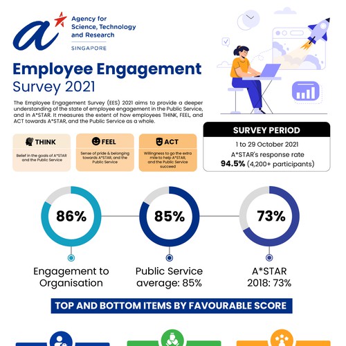 Design an infographic for employees, sharing the results from our internal survey Design by Zyatu