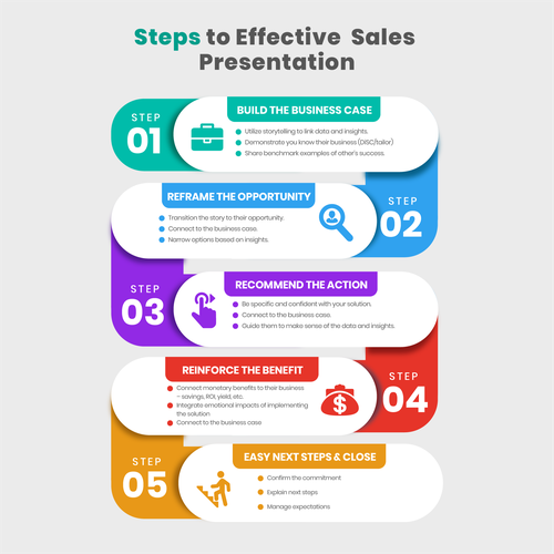 Graphically depict steps in selling process! Design by Royzel