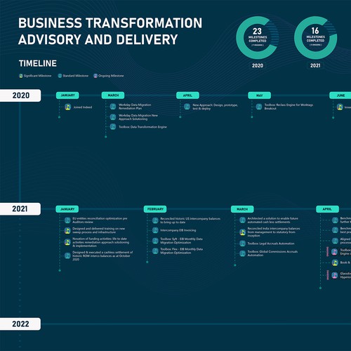 Design a modern and eye catching Business Transformation Timeline Design by SudevVp