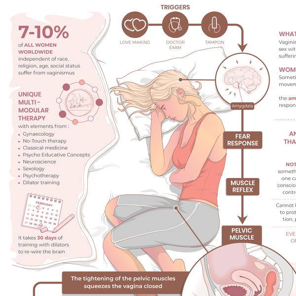 Vaginismus Infographic