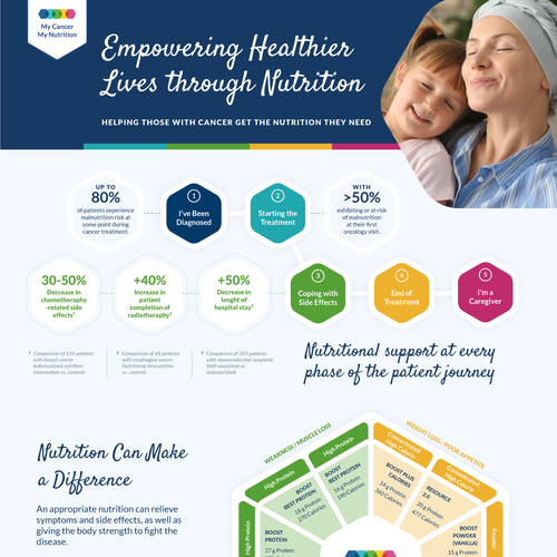 Redesign existing Infographic to make it WOW !!!! Design by Laenoir