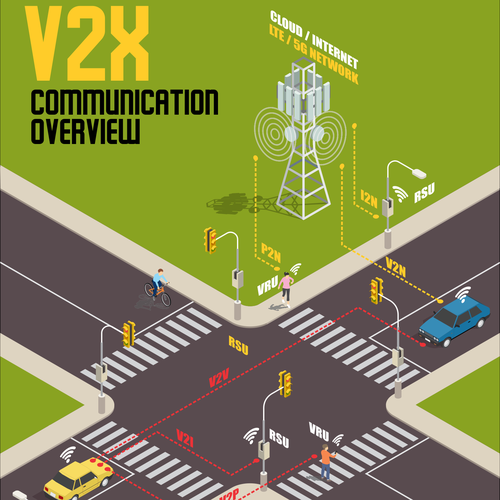 Designs | illustrate the future of connected transport (V2X, V2V, V2P ...