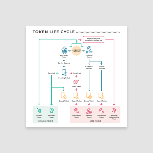 Diseño de Token Life Cycle Diagram de soli.nonics