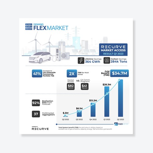 Infographic highlighting Virtual Power Plant grid impacts in California Design by yax206