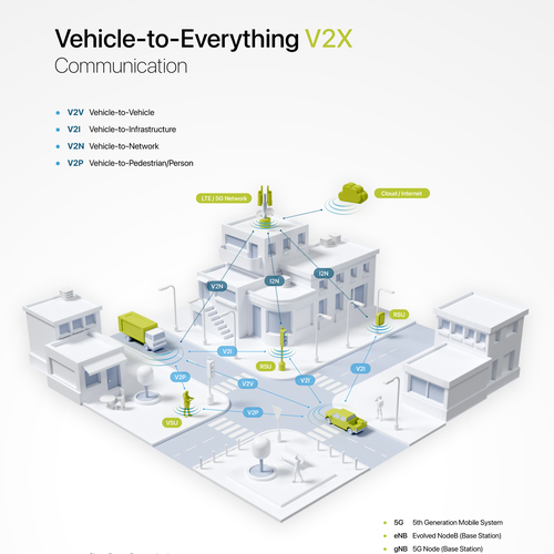 illustrate the future of connected transport (V2X, V2V, V2P, etc.) Design by Yury K