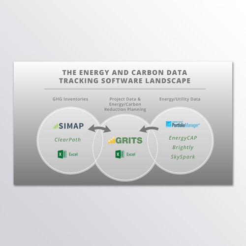 Upgrading the design of a comparison Venn diagram for an innovative sustainability software platform Design by Jelena 021