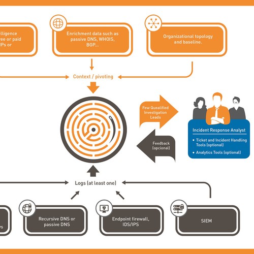 Create a powerful diagram so Niddel can impress and inform information ...