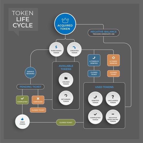 Token Life Cycle Diagram-ontwerp door M A D H A N