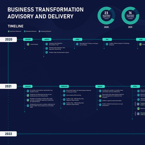 Design a modern and eye catching Business Transformation Timeline Design by SudevVp