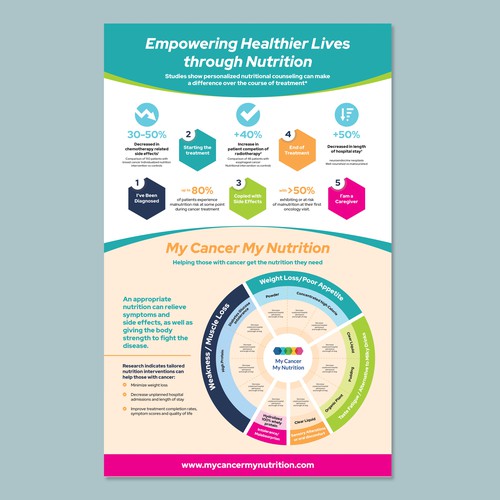Redesign existing Infographic to make it WOW !!!! Design by Dzhafir