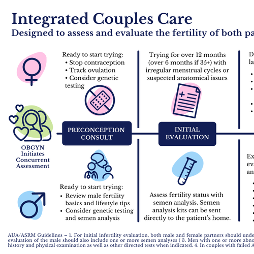 Design di Parallel process infographic of fertility evaluation of female and male di selin-k