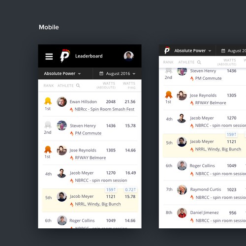 Create a unique leaderboard for cyclists to compare their performance