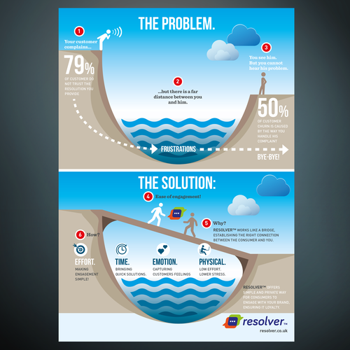 Infographic for resolver - free complaints handling system Design by aprovedel