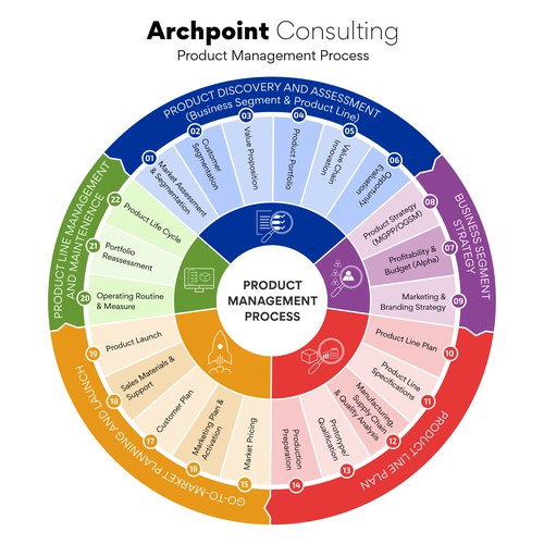 Graphically depict steps in project management process! Design by Lelawa